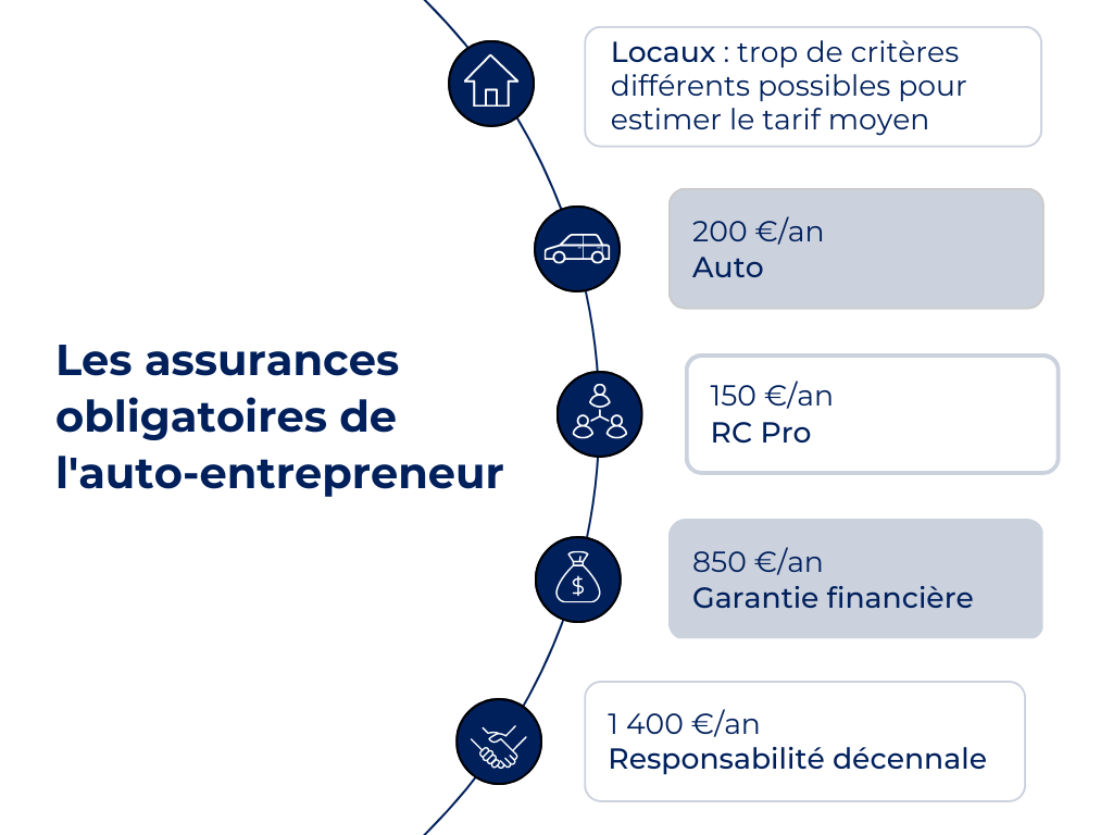 découvrez l'importance de l'assurance décennale pour les auto-entrepreneurs. protégez votre activité et vos clients en souscrivant à une assurance adaptée qui couvre les dommages pouvant survenir après la réalisation de vos travaux. informez-vous sur les obligations légales et les garanties offertes.