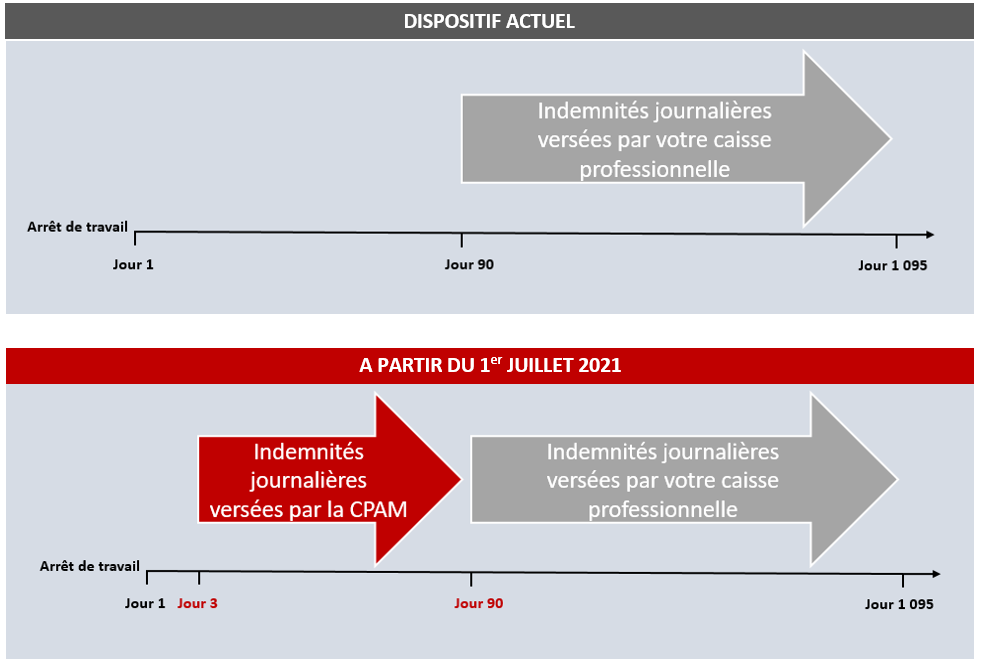 découvrez comment les auto-entrepreneurs peuvent gérer leurs arrêts de travail avec ameli. informations sur les démarches à suivre, les droits aux indemnités journalières, et les conseils pour simplifier vos démarches administratives. tout ce qu'il faut savoir pour assurer la continuité de votre activité.