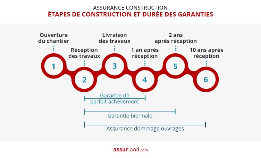 découvrez notre guide complet sur l'assurance décennale, essentiel pour les professionnels du bâtiment. apprenez tout sur les garanties, les obligations légales et comment choisir la meilleure assurance pour protéger vos projets de construction.