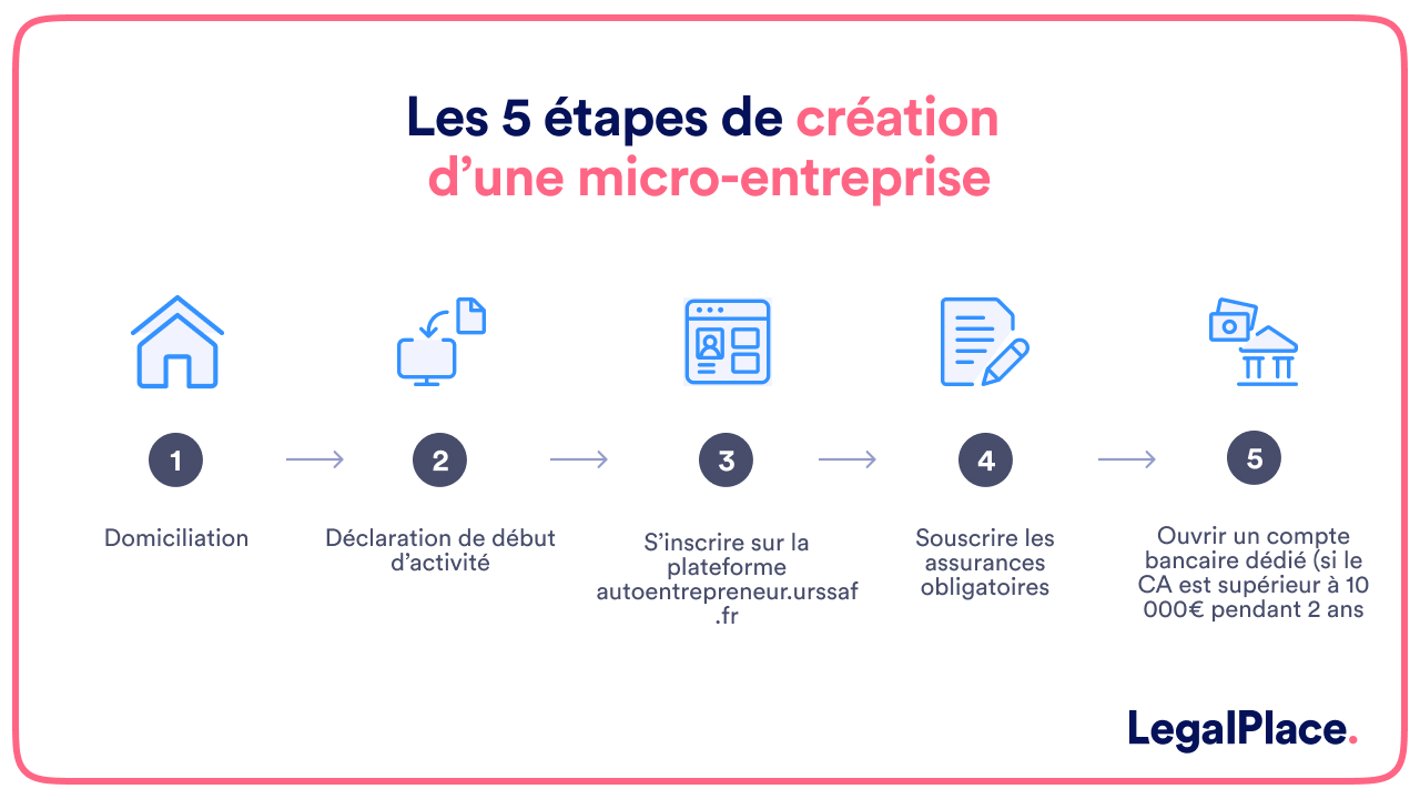 découvrez les étapes clés et les conseils indispensables pour réussir en tant que micro-entrepreneur. optimisez votre parcours entrepreneurial avec notre guide complet et pratique.