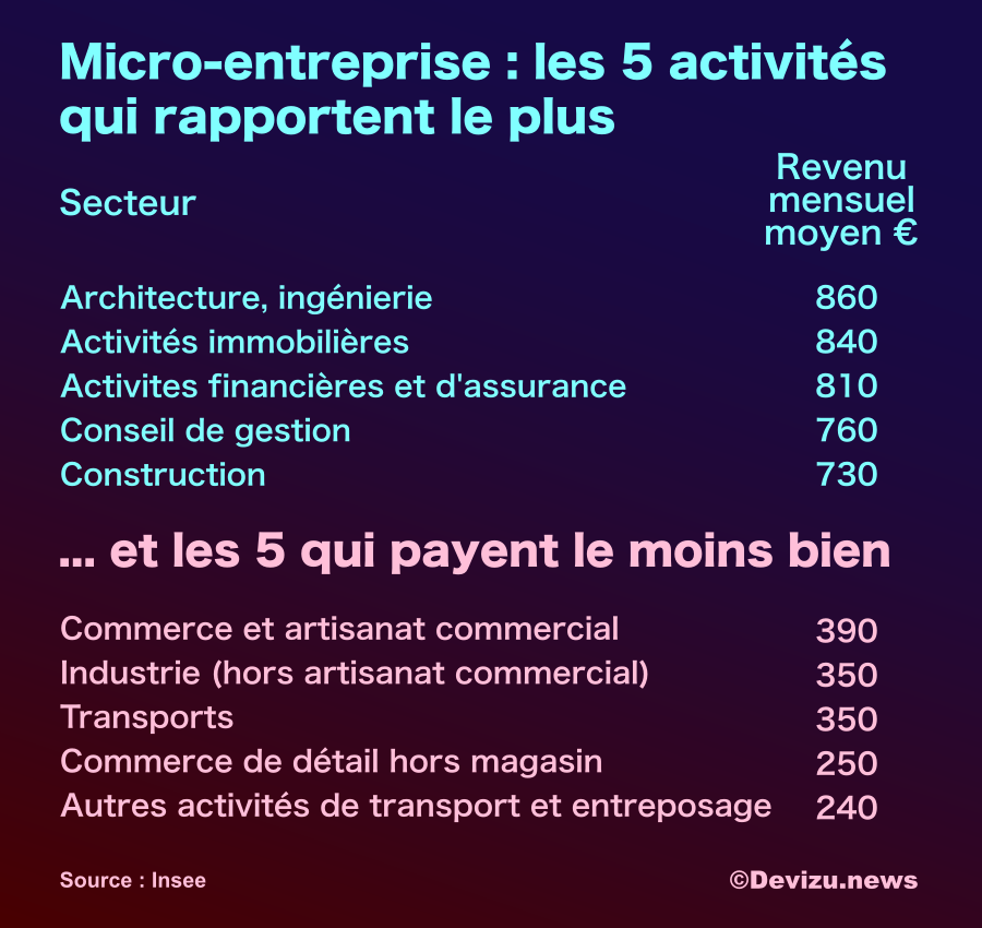 découvrez les coûts associés à la gestion d'une auto-entreprise sans chiffre d'affaires. informez-vous sur les dépenses incontournables, les charges et les obligations légales pour optimiser la rentabilité de votre activité.