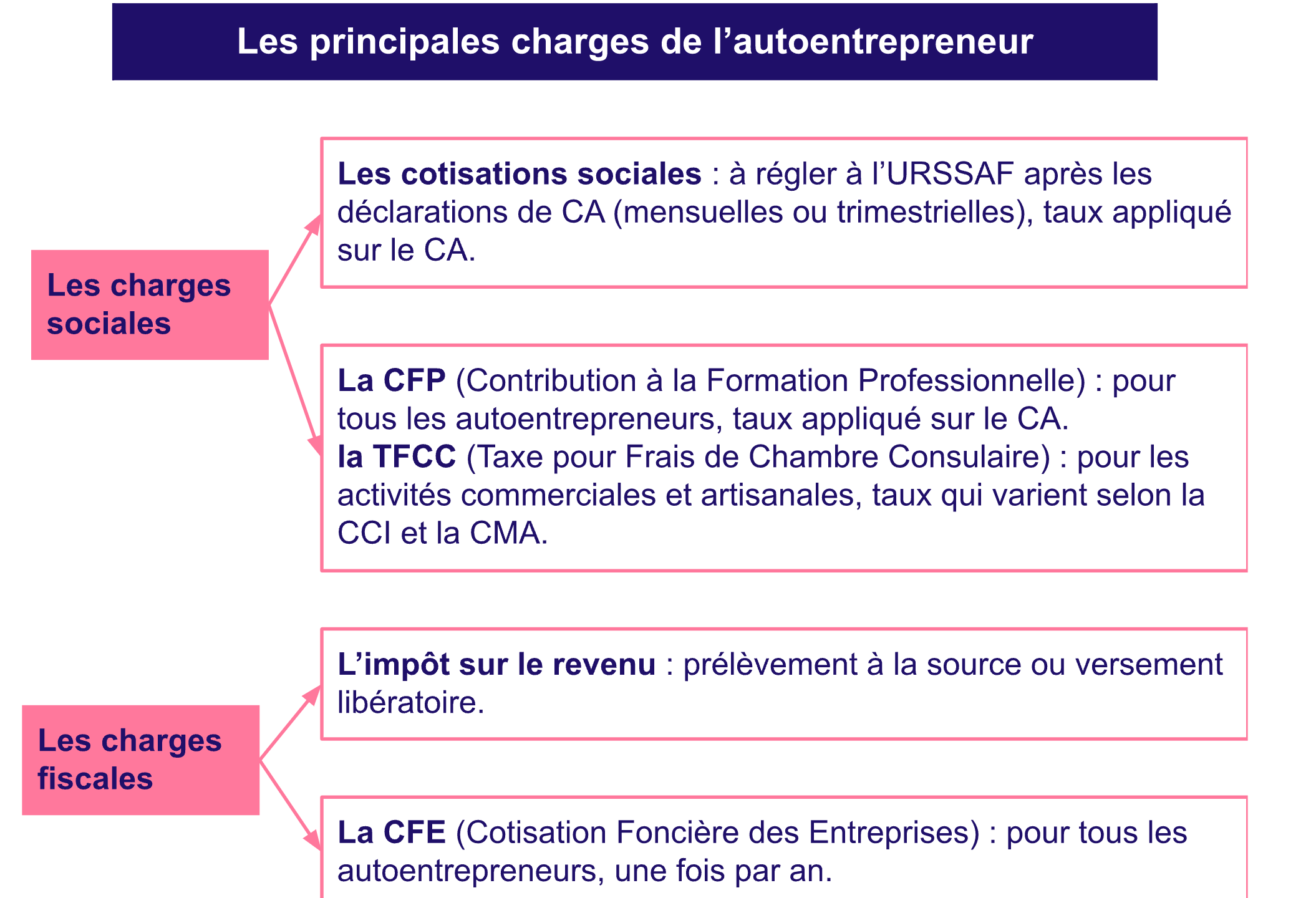 découvrez les coûts associés à l'auto-entrepreneuriat même sans chiffre d'affaires. informez-vous sur les charges obligatoires, les cotisations et les dépenses à anticiper pour gérer efficacement votre activité.