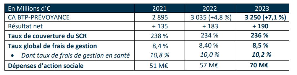 découvrez l'assurance pro btp, la solution idéale pour protéger votre activité dans le secteur du bâtiment et des travaux publics. bénéficiez d'une couverture adaptée à vos besoins spécifiques, garantissant sécurité et sérénité pour votre entreprise et vos employés.