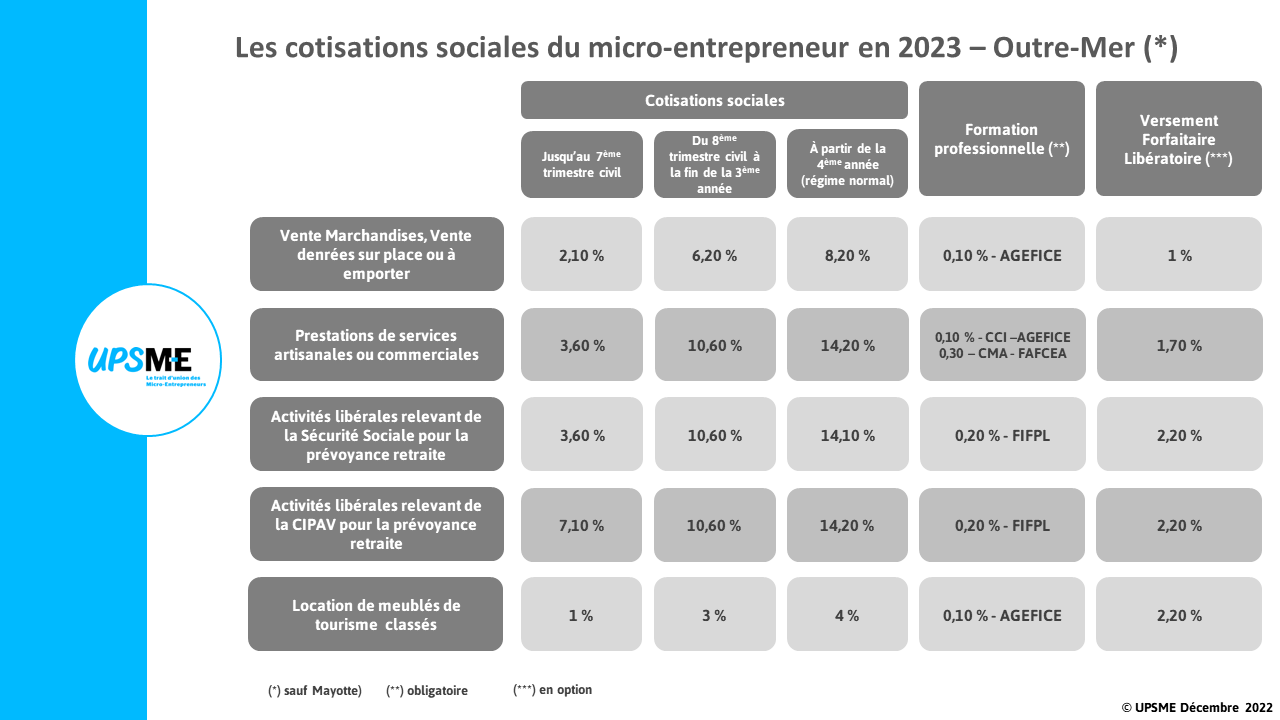 découvrez les coûts associés à la création et à la gestion d'une micro-entreprise. informations essentielles sur les charges, les impôts et les frais divers pour vous aider à bien démarrer votre activité.