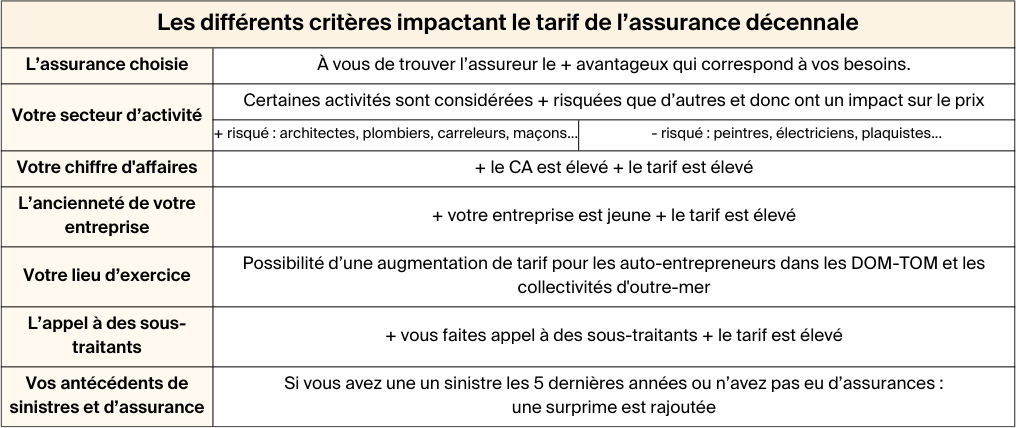 découvrez l'importance de l'assurance décennale pour les auto-entrepreneurs et comment elle protège vos travaux pendant 10 ans. informez-vous sur les modalités, les avantages et les responsabilités liées à cette couverture essentielle pour garantir la qualité et la sécurité de vos projets.