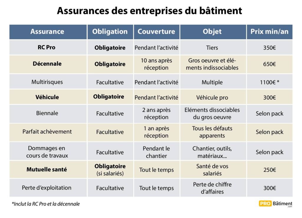 découvrez notre guide sur l'assurance professionnelle pour artisans, essentiel pour protéger votre activité et garantir votre tranquillité d'esprit. assurez-vous contre les risques spécifiques à votre métier et choisissez la couverture adaptée à vos besoins.