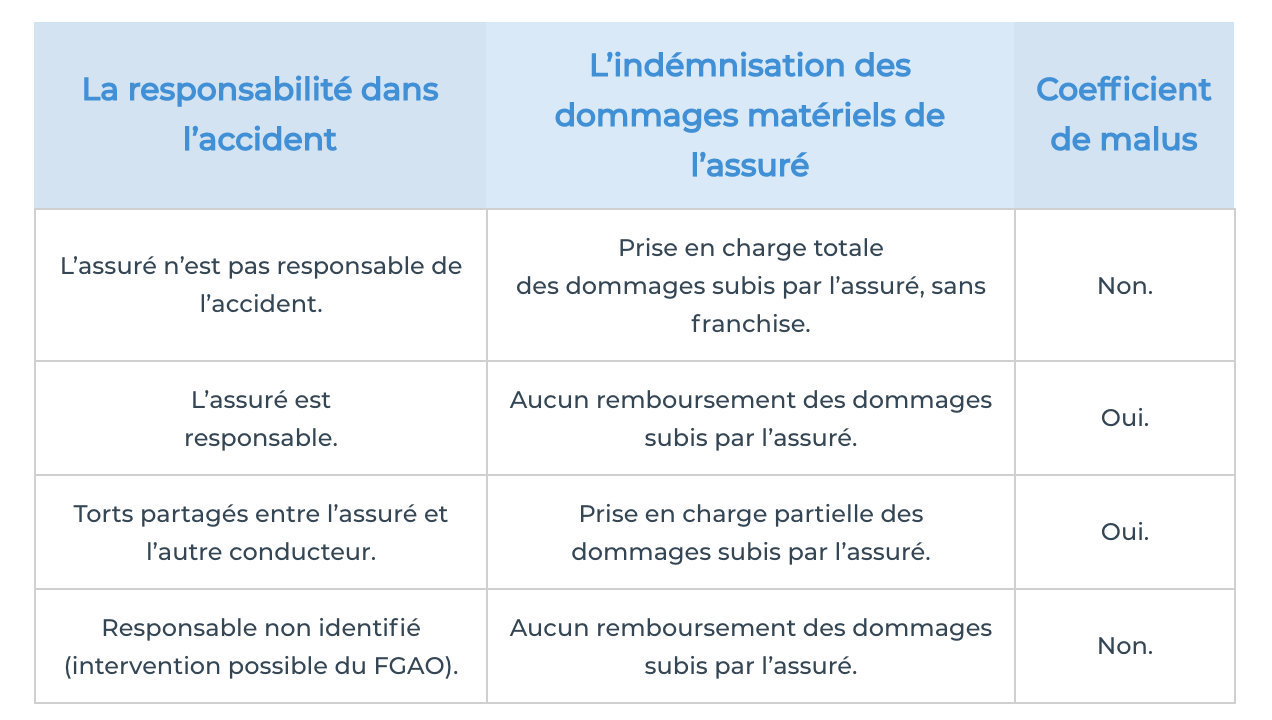 découvrez notre assurance auto en ligne simplifiée, conçue pour vous offrir une protection complète en quelques clics. obtenez des devis personnalisés, comparez les offres et souscrivez facilement, sans paperasse ni contraintes. roulez en toute sérénité avec une couverture adaptée à vos besoins.