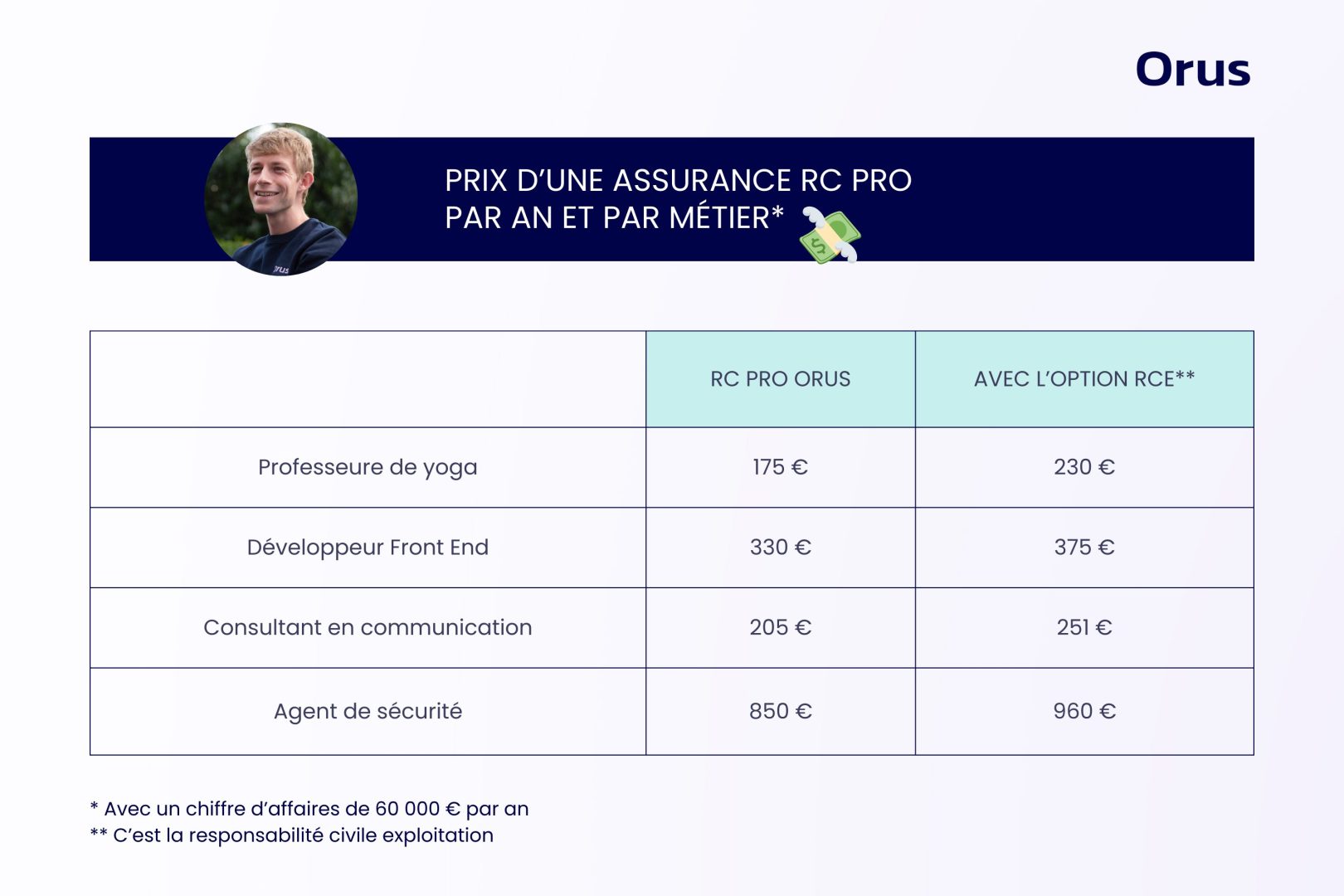 découvrez notre assurance auto-entrepreneurs en ligne, conçue pour protéger votre activité tout en vous offrant flexibilité et simplicité. profitez d'une couverture adaptée à vos besoins professionnels, le tout en quelques clics et à des tarifs compétitifs.