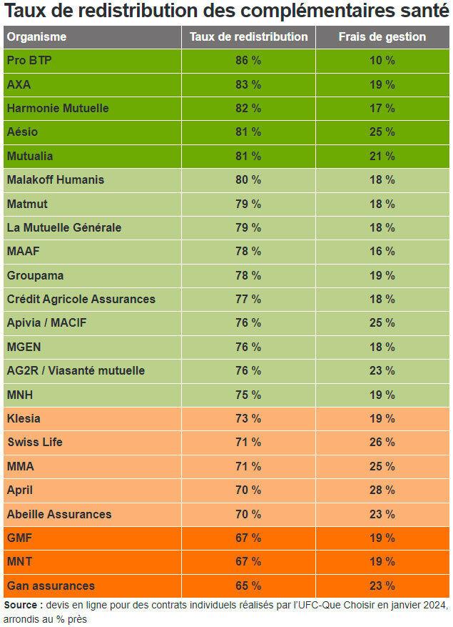 découvrez notre comparatif des mutuelles indépendantes pour choisir la couverture santé qui vous convient le mieux. analysez les offres, tarifs et garanties afin d'optimiser votre budget tout en bénéficiant d'une protection adaptée à vos besoins.