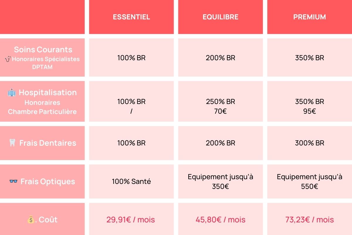 découvrez notre comparatif des mutuelles indépendantes pour choisir la couverture santé qui vous convient le mieux. analysez les garanties, les tarifs et les avantages offerts par chaque mutuelle afin de faire un choix éclairé et adapté à vos besoins.