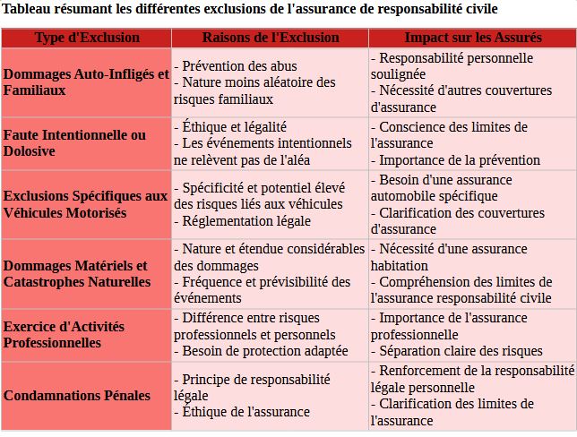 découvrez l'importance cruciale de l'assurance responsabilité civile professionnelle pour protéger votre activité. protégez-vous contre les risques financiers liés aux erreurs, aux accidents ou aux litiges avec vos clients. une couverture indispensable pour toute entreprise soucieuse de sa pérennité.