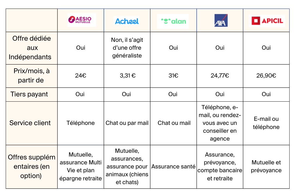 découvrez notre sélection de mutuelles adaptées aux auto-entrepreneurs à des tarifs compétitifs. comparez les offres et choisissez la couverture qui vous convient le mieux, tout en maîtrisant votre budget.