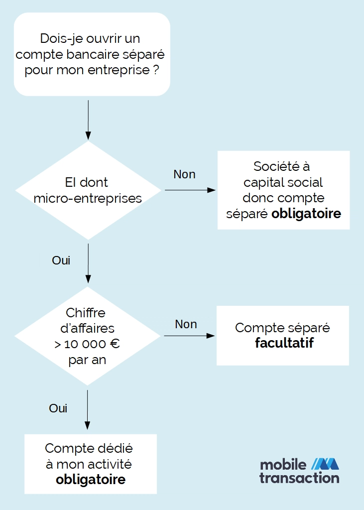 découvrez comment ouvrir un compte professionnel pour auto-entrepreneur, optimisez la gestion de votre activité et simplifiez vos démarches financières avec des conseils pratiques et des informations clés.