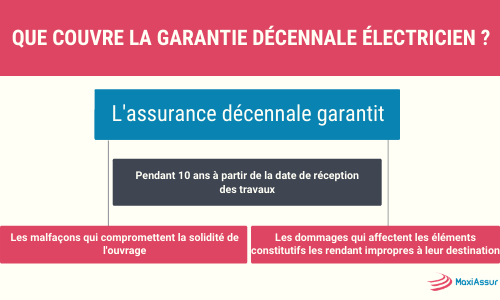 découvrez pourquoi l'assurance décennale est essentielle pour les électriciens. protégez-vous contre les risques et assurez la pérennité de vos travaux électriques grâce à cette couverture indispensable.